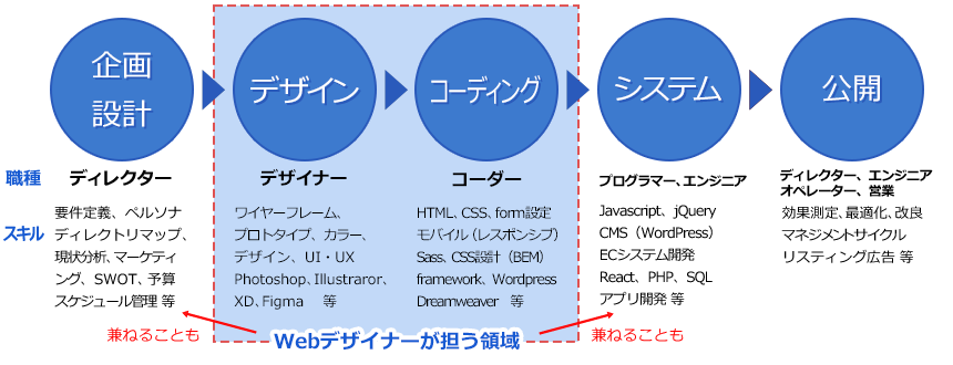 Web制作プロセスとWebデザイナーの役割